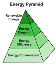 [image] Energy Pyramid